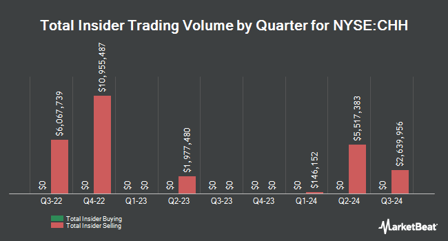 Insider Buying and Selling by Quarter for Choice Hotels International (NYSE:CHH)