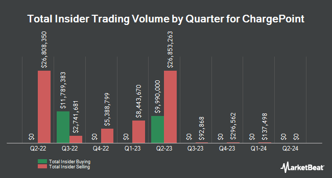Insider Buying and Selling by Quarter for ChargePoint (NYSE:CHPT)