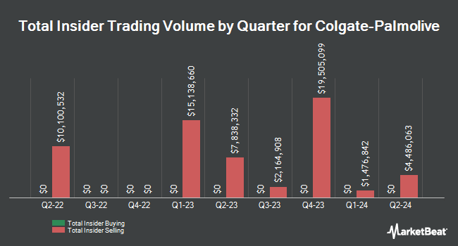 Insider Buying and Selling by Quarter for Colgate-Palmolive (NYSE:CL)