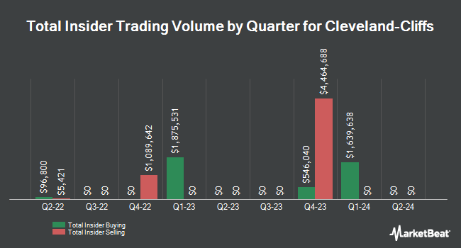 Insider Buying and Selling by Quarter for Cleveland-Cliffs (NYSE:CLF)