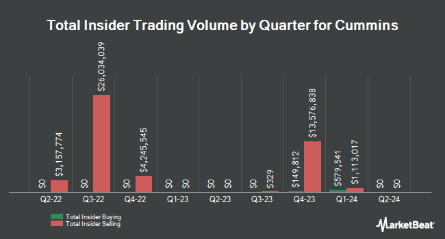 Insider Buying and Selling by Quarter for Cummins (NYSE:CMI)