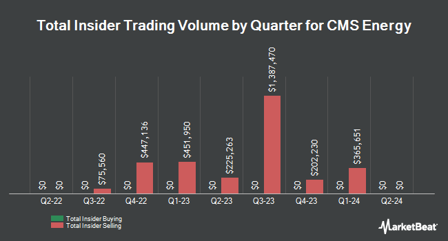 Insider Buying and Selling by Quarter for CMS Energy (NYSE:CMS)