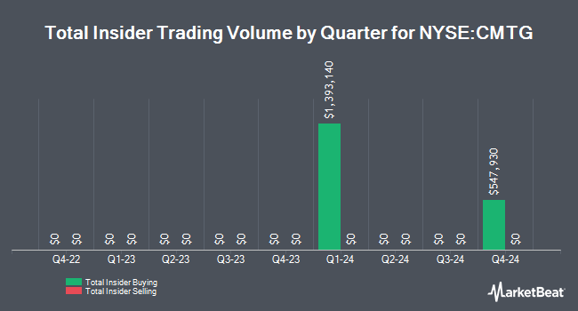 Insider Buying and Selling by Quarter for Claros Mortgage Trust (NYSE:CMTG)