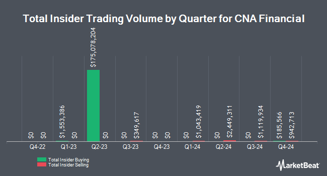 Insider Buying and Selling by Quarter for CNA Financial (NYSE:CNA)