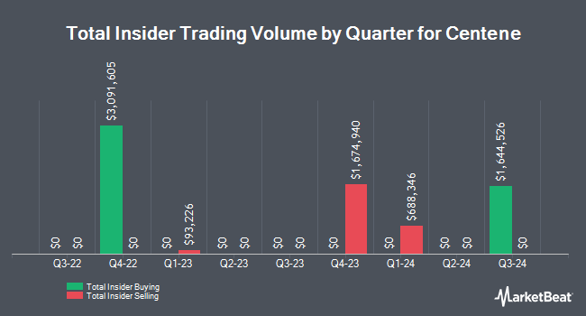 Insider Buying and Selling by Quarter for Centene (NYSE:CNC)