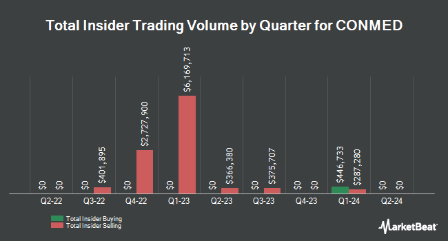 Insider Buying and Selling by Quarter for CONMED (NYSE:CNMD)