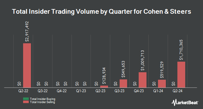 Insider Buying and Selling by Quarter for Cohen & Steers (NYSE:CNS)