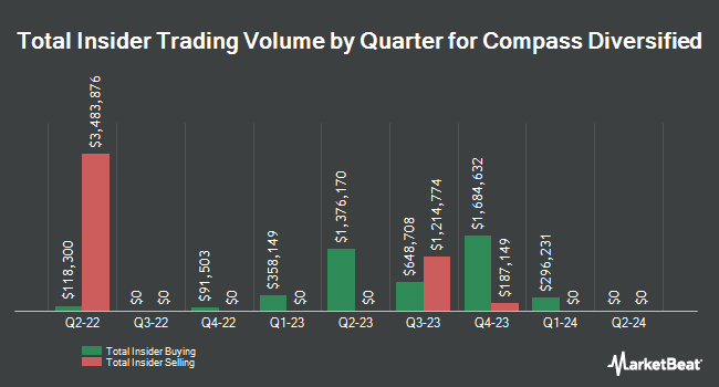 Insider Buying and Selling by Quarter for Compass Diversified (NYSE:CODI)