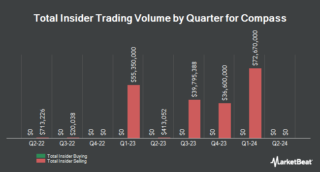 Insider Buying and Selling by Quarter for Compass (NYSE:COMP)