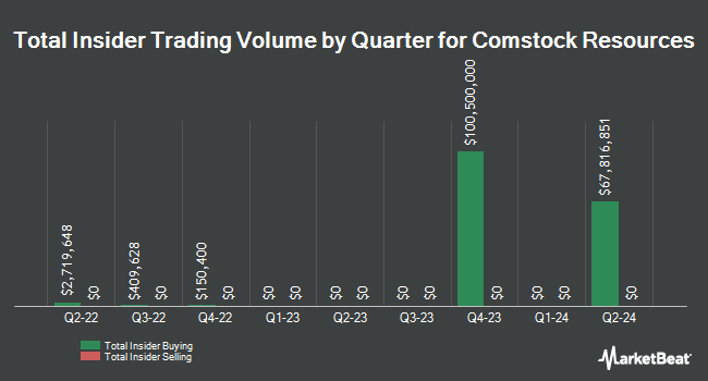 Insider Buying and Selling by Quarter for Comstock Resources (NYSE:CRK)