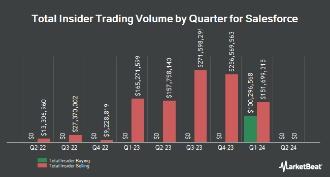 Insider Buying and Selling by Quarter for Salesforce (NYSE:CRM)