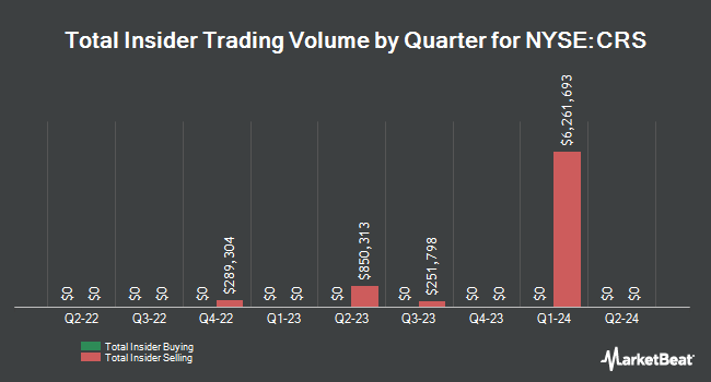 Insider Buying and Selling by Quarter for Carpenter Technology (NYSE:CRS)