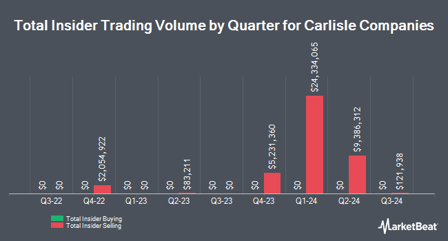 Insider Buying and Selling by Quarter for Carlisle Companies (NYSE:CSL)