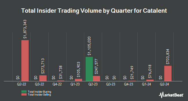 Insider Buying and Selling by Quarter for Catalent (NYSE:CTLT)