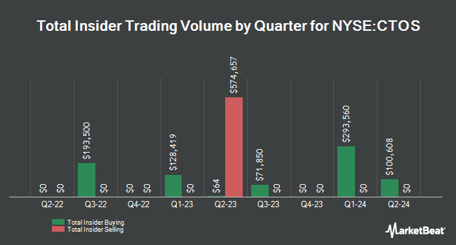 Insider Buying and Selling by Quarter for Custom Truck One Source (NYSE:CTOS)