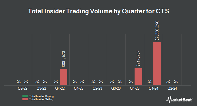 Insider Buying and Selling by Quarter for CTS (NYSE:CTS)