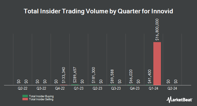 Insider Buying and Selling by Quarter for Innovid (NYSE:CTV)