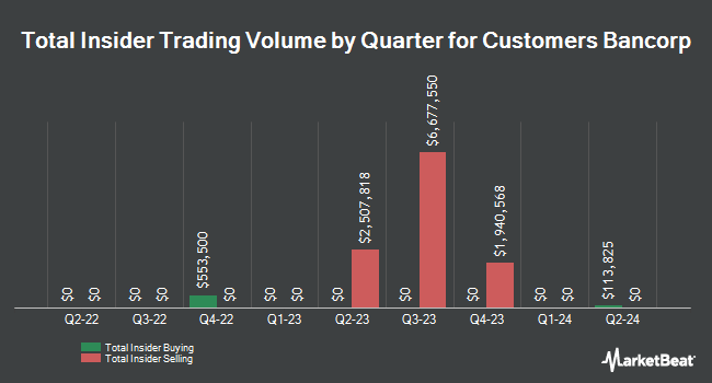 Insider Buying and Selling by Quarter for Customers Bancorp (NYSE:CUBI)