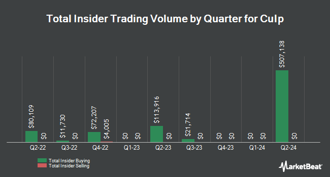 Insider Buying and Selling by Quarter for Culp (NYSE:CULP)