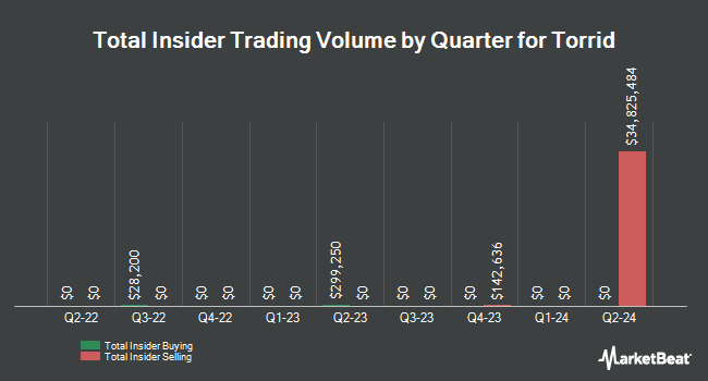 Insider Buying and Selling by Quarter for Torrid (NYSE:CURV)