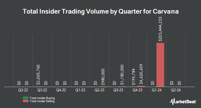 Insider Buying and Selling by Quarter for Carvana (NYSE:CVNA)