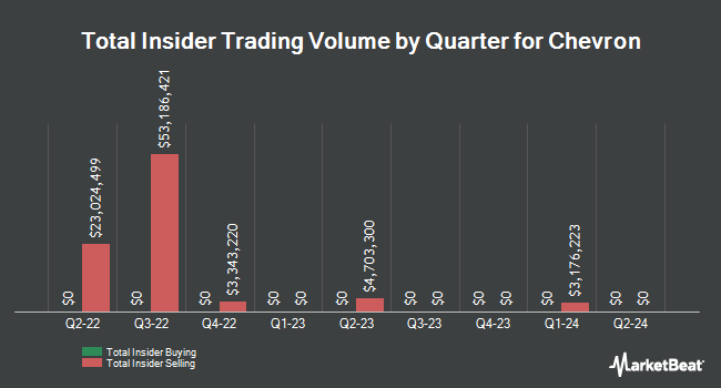 Insider Buying and Selling by Quarter for Chevron (NYSE:CVX)