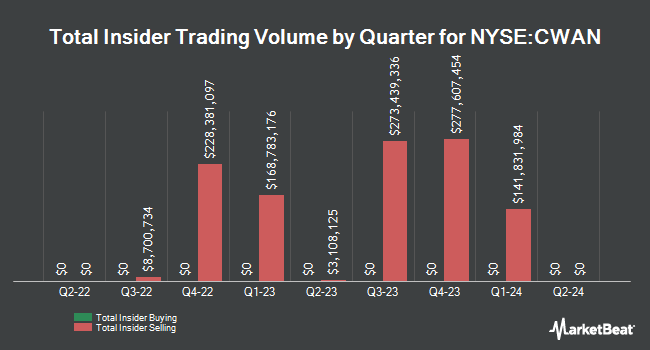 Insider Buying and Selling by Quarter for Clearwater Analytics (NYSE:CWAN)