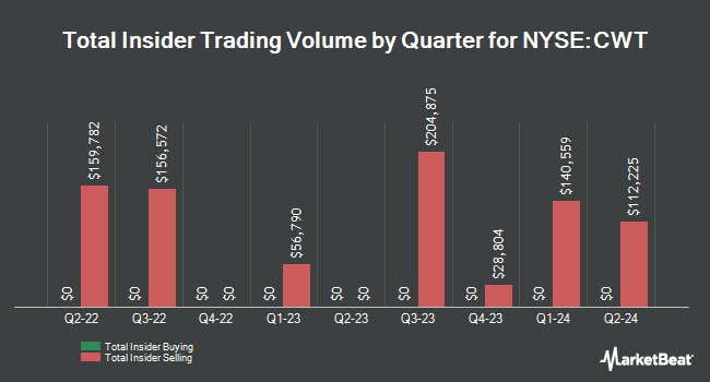 Insider Buying and Selling by Quarter for California Water Service Group (NYSE:CWT)