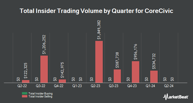 Insider Buying and Selling by Quarter for CoreCivic (NYSE:CXW)