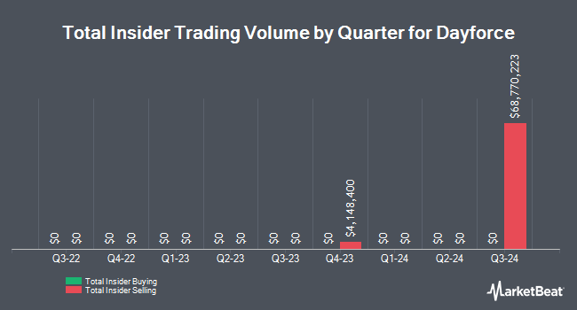 Insider Buying and Selling by Quarter for Dayforce (NYSE:DAY)