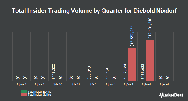 Insider Buying and Selling by Quarter for Diebold Nixdorf (NYSE:DBD)