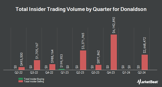 Insider Buying and Selling by Quarter for Donaldson (NYSE:DCI)