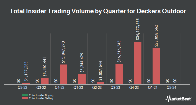 Insider Buying and Selling by Quarter for Deckers Outdoor (NYSE:DECK)