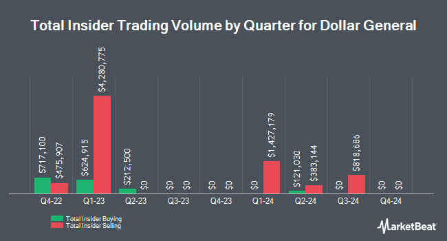 Insider Buying and Selling by Quarter for Dollar General (NYSE:DG)