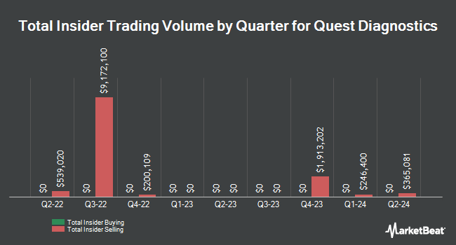 Insider Buying and Selling by Quarter for Quest Diagnostics (NYSE:DGX)