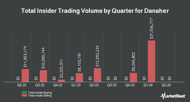 Insider Buying and Selling by Quarter for Danaher (NYSE:DHR)