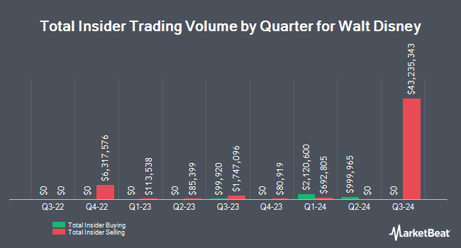 Insider Buying and Selling by Quarter for Walt Disney (NYSE:DIS)