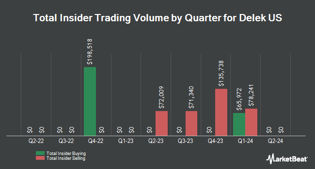 Insider Buying and Selling by Quarter for Delek US (NYSE:DK)
