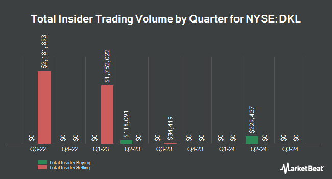 Insider Buying and Selling by Quarter for Delek Logistics Partners (NYSE:DKL)