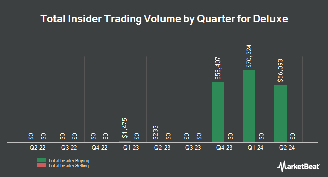 Insider Buying and Selling by Quarter for Deluxe (NYSE:DLX)