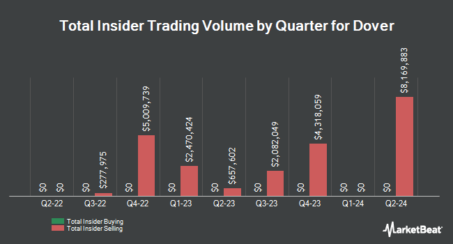 Insider Buying and Selling by Quarter for Dover (NYSE:DOV)