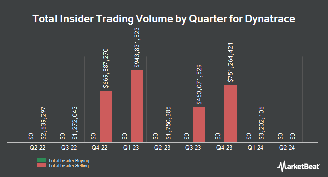 Insider Buying and Selling by Quarter for Dynatrace (NYSE:DT)