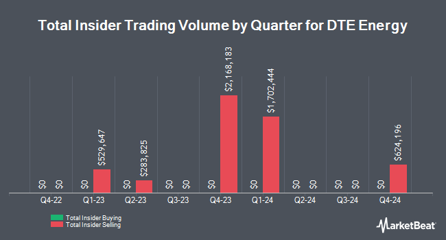 Insider Buying and Selling by Quarter for DTE Energy (NYSE:DTE)