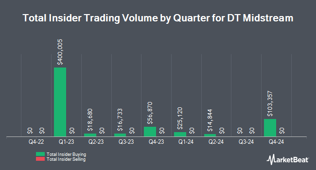 Insider Buying and Selling by Quarter for DT Midstream (NYSE:DTM)