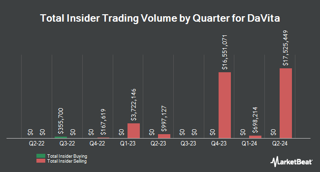 Insider Buying and Selling by Quarter for DaVita (NYSE:DVA)