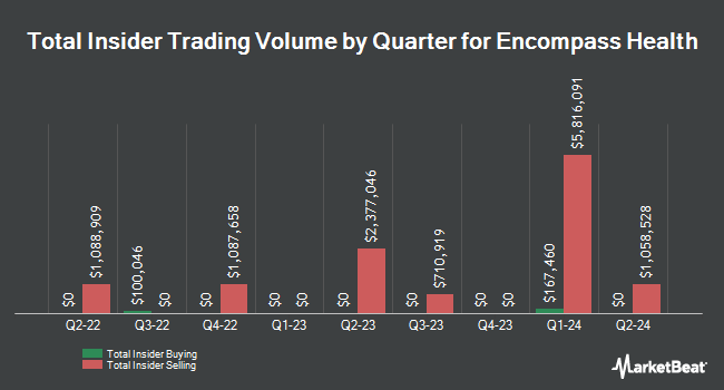 Insider Buying and Selling by Quarter for Encompass Health (NYSE:EHC)