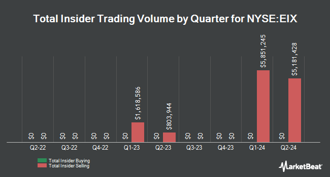 Insider Buying and Selling by Quarter for Edison International (NYSE:EIX)