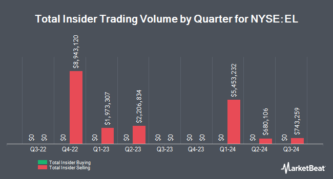 Insider Buying and Selling by Quarter for Estée Lauder Companies (NYSE:EL)