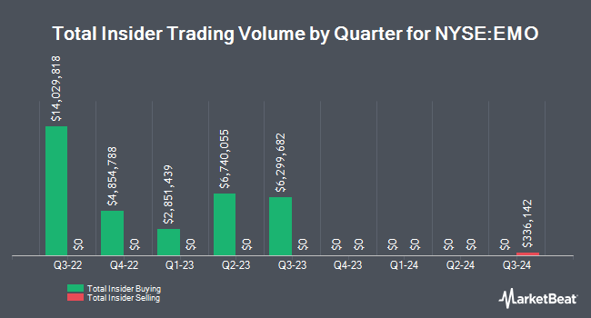 Insider Buying and Selling by Quarter for ClearBridge Energy Midstream Opportunity Fund (NYSE:EMO)