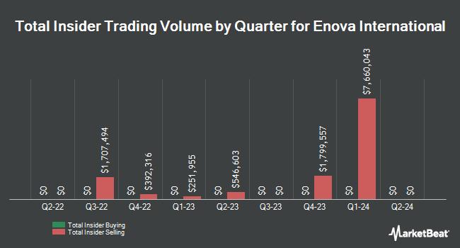 Insider Buying and Selling by Quarter for Enova International (NYSE:ENVA)